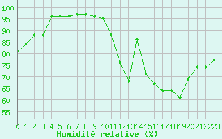 Courbe de l'humidit relative pour Quimper (29)