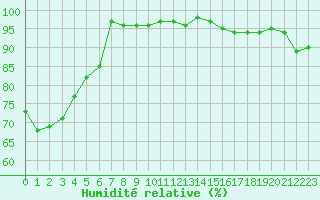 Courbe de l'humidit relative pour Alistro (2B)