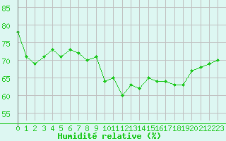 Courbe de l'humidit relative pour Cap Corse (2B)