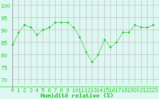 Courbe de l'humidit relative pour Sisteron (04)