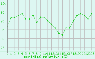 Courbe de l'humidit relative pour Saint-Mdard-d'Aunis (17)