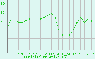 Courbe de l'humidit relative pour Troyes (10)