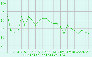 Courbe de l'humidit relative pour Carcassonne (11)