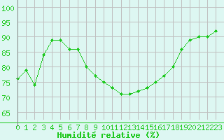 Courbe de l'humidit relative pour Le Talut - Belle-Ile (56)
