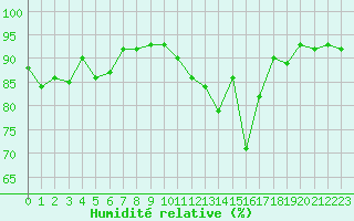 Courbe de l'humidit relative pour Neuville-de-Poitou (86)