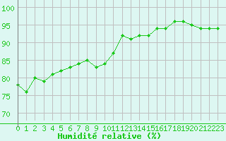 Courbe de l'humidit relative pour Ile de Groix (56)