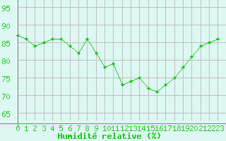 Courbe de l'humidit relative pour Albi (81)
