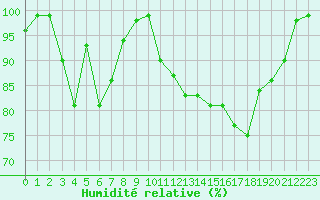 Courbe de l'humidit relative pour Mont-Aigoual (30)