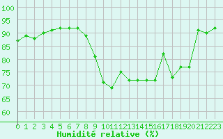 Courbe de l'humidit relative pour Brignogan (29)