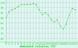 Courbe de l'humidit relative pour Ploumanac'h (22)
