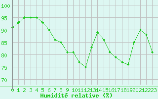Courbe de l'humidit relative pour Lannion (22)