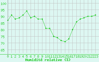 Courbe de l'humidit relative pour Plussin (42)