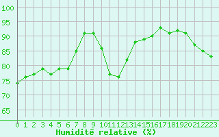 Courbe de l'humidit relative pour Gurande (44)