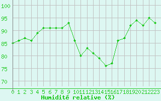Courbe de l'humidit relative pour Saint-Paul-lez-Durance (13)