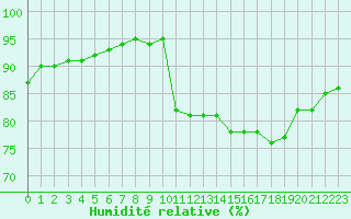 Courbe de l'humidit relative pour Pordic (22)