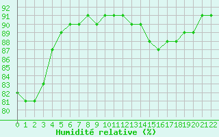 Courbe de l'humidit relative pour Marquise (62)