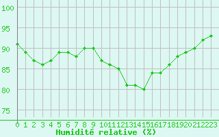 Courbe de l'humidit relative pour Besanon (25)