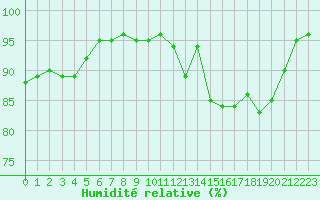 Courbe de l'humidit relative pour Saint-Brevin (44)