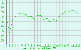 Courbe de l'humidit relative pour Mende - Chabrits (48)