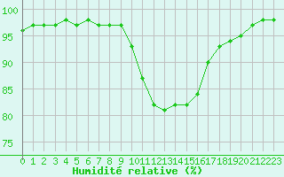 Courbe de l'humidit relative pour Melun (77)
