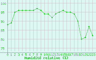 Courbe de l'humidit relative pour Dieppe (76)