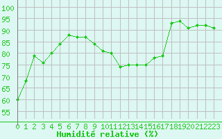 Courbe de l'humidit relative pour Evreux (27)