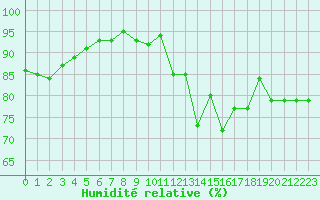 Courbe de l'humidit relative pour Villefontaine (38)