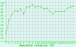 Courbe de l'humidit relative pour Recoubeau (26)