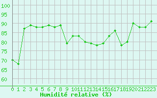 Courbe de l'humidit relative pour Sgur-le-Chteau (19)