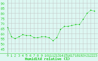 Courbe de l'humidit relative pour Ile Rousse (2B)