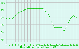 Courbe de l'humidit relative pour Dolembreux (Be)