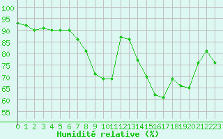 Courbe de l'humidit relative pour Champagne-sur-Seine (77)