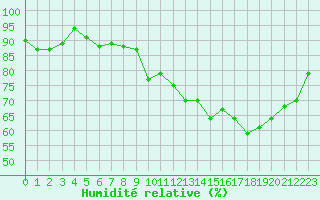 Courbe de l'humidit relative pour Anglars St-Flix(12)