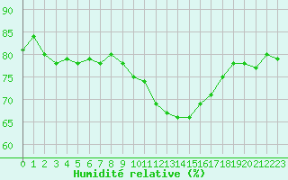 Courbe de l'humidit relative pour Castres-Nord (81)