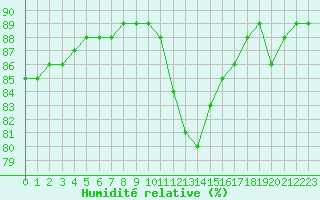 Courbe de l'humidit relative pour Agde (34)