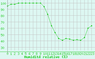 Courbe de l'humidit relative pour Rennes (35)