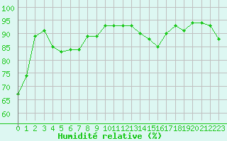 Courbe de l'humidit relative pour Toulon (83)