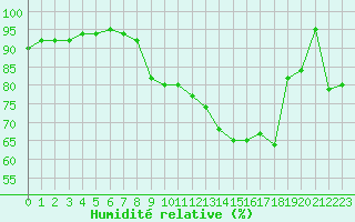 Courbe de l'humidit relative pour Ile Rousse (2B)