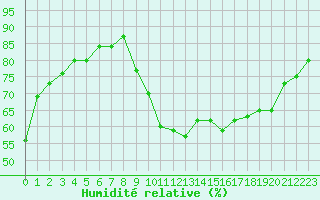 Courbe de l'humidit relative pour Les Pennes-Mirabeau (13)