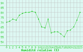 Courbe de l'humidit relative pour Lobbes (Be)
