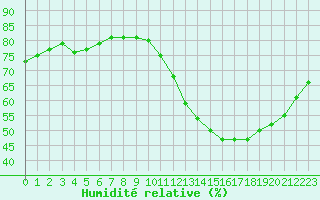 Courbe de l'humidit relative pour Le Bourget (93)