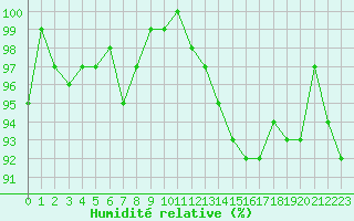Courbe de l'humidit relative pour Almenches (61)