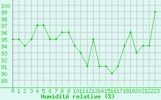 Courbe de l'humidit relative pour Anglars St-Flix(12)