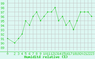 Courbe de l'humidit relative pour Hestrud (59)
