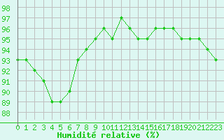 Courbe de l'humidit relative pour Saint-Brevin (44)