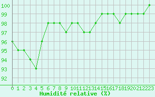 Courbe de l'humidit relative pour Croisette (62)