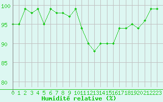 Courbe de l'humidit relative pour Xonrupt-Longemer (88)