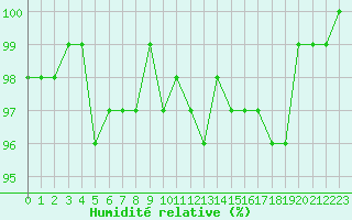 Courbe de l'humidit relative pour Thomery (77)