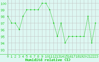 Courbe de l'humidit relative pour Charleville-Mzires / Mohon (08)