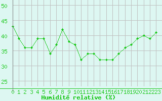 Courbe de l'humidit relative pour Malbosc (07)